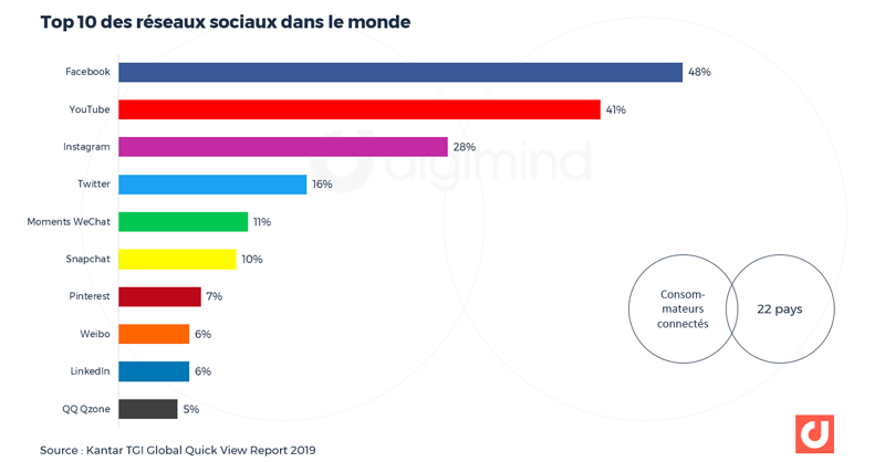 Les Réseaux Sociaux En France Et Dans Le Monde Les Chiffres D 5789